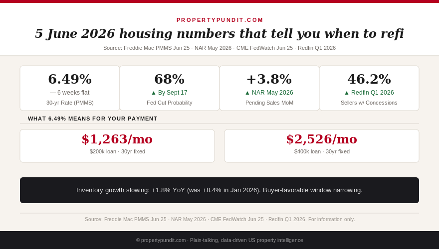 Five key June 2026 housing numbers: 6.49% rate, 68% Fed cut probability, +3.8% pending sales, 46.2% seller concessions, +1.8% inventory growth