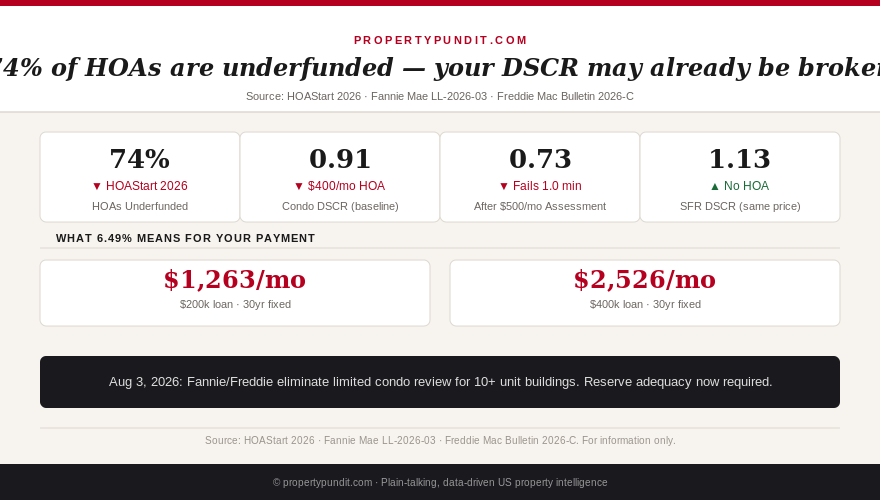 Chart showing how a $500/month HOA special assessment drops condo DSCR from 0.91 to 0.73, with DSCR thresholds labeled