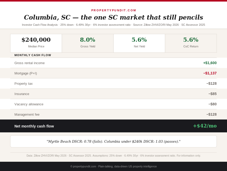 South Carolina investor market comparison: Columbia at $240k vs Myrtle Beach at $355k, showing DSCR figures, monthly cash flow, and property tax assessment rate trap