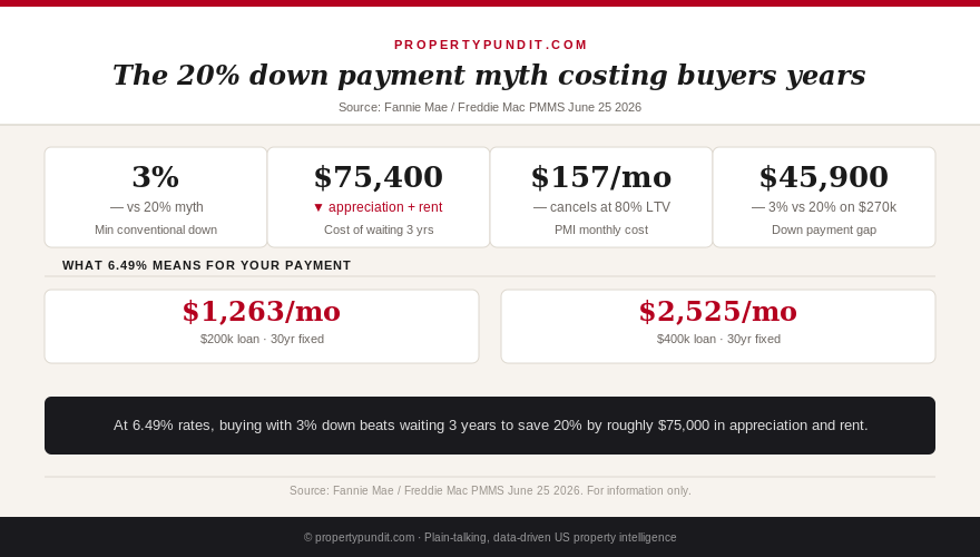 Down payment myth: 3% minimum vs 20% myth — cost comparison at 6.49% rates on a $270k home