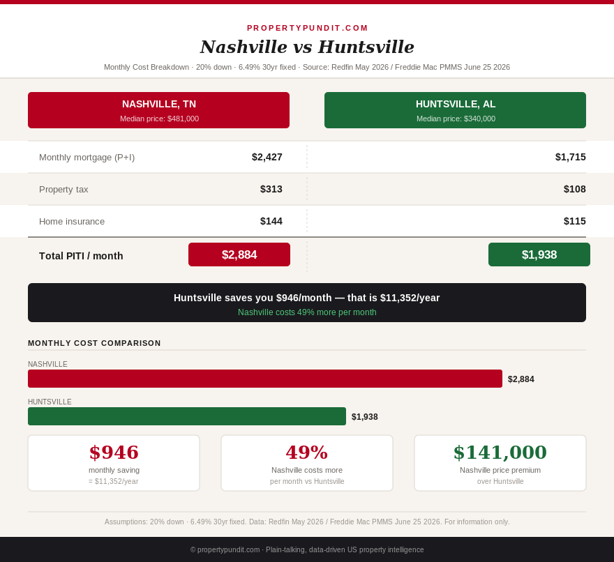 Nashville $481k PITI $2,884 vs Huntsville $340k PITI $1,938 — monthly cost comparison at 20% down and 6.49% rate