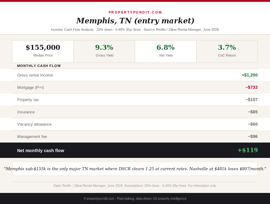 Tennessee investor spotlight: Memphis entry at $155k, DSCR 1.30, cash flow +$275/month versus Nashville at $481k DSCR 0.71