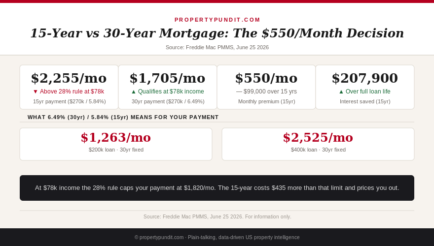 15-year vs 30-year mortgage comparison: monthly payment, total interest, and income required on a $270k loan at current rates