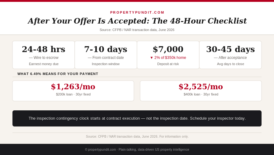 After your offer is accepted: the 48-hour deadline checklist showing earnest money, inspection, lender, and title timelines