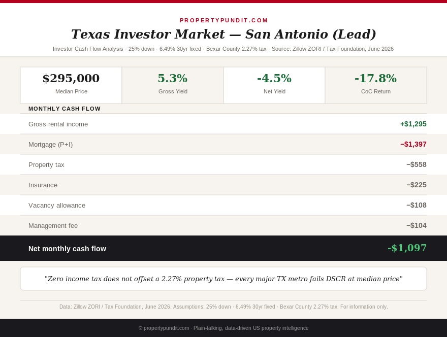 Texas investor cash flow table: San Antonio, Houston, Dallas, and Fort Worth PITI, rent, DSCR, and monthly cash flow at 6.49% rates