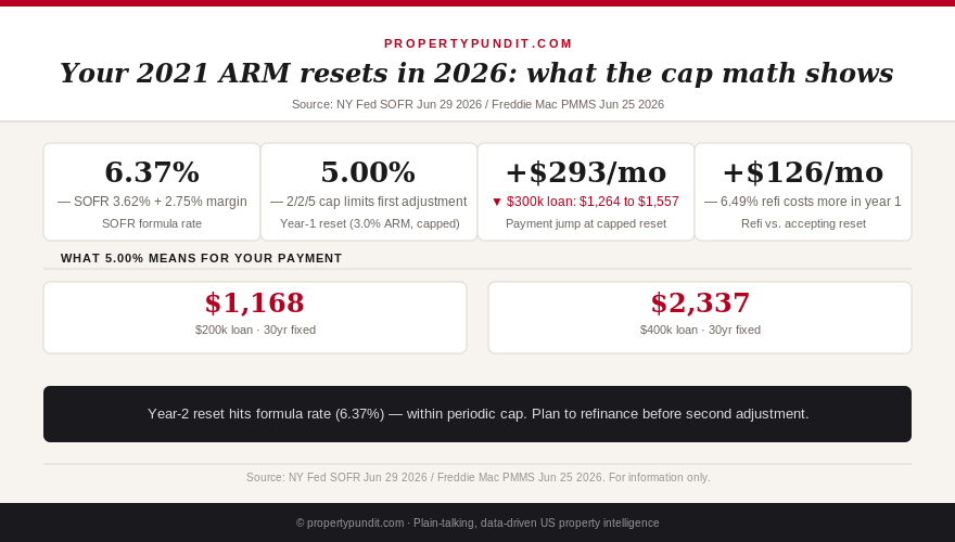 2021 ARM reset payment comparison: year-one capped rate vs refinance vs year-two rate