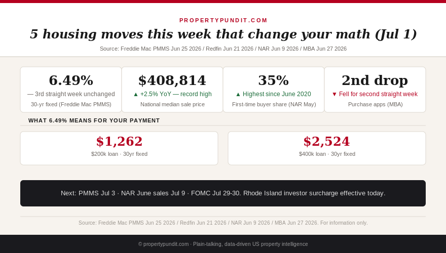 Housing market roundup July 1 2026: key stats for buyers, sellers, and investors