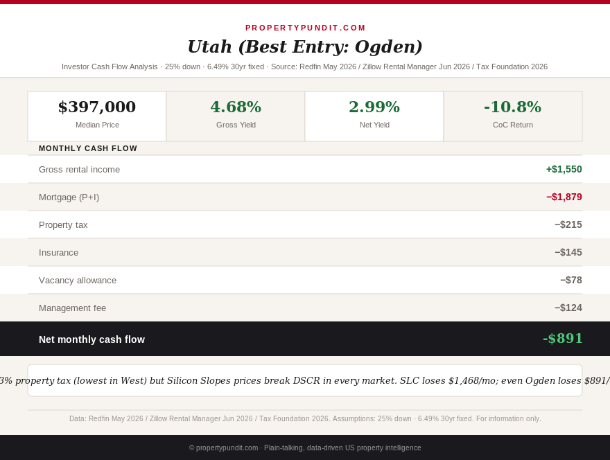 Utah investor market DSCR comparison: Salt Lake City, Provo, Ogden at 6.49% rates