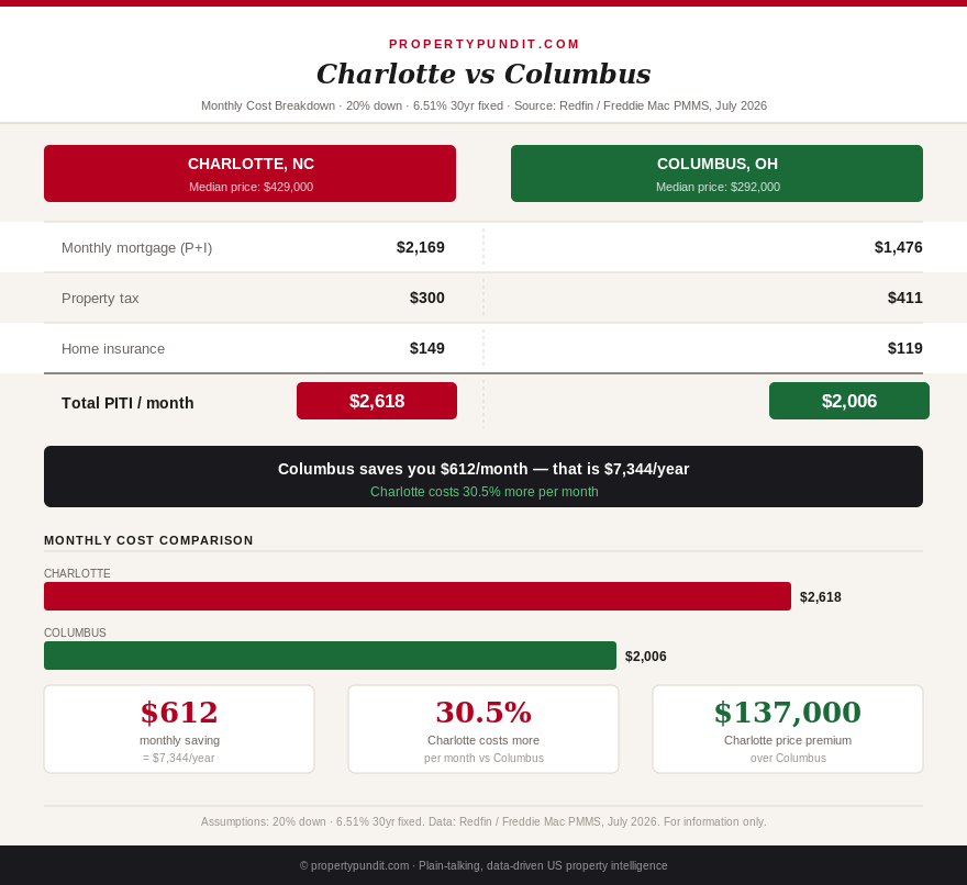 Charlotte vs Columbus monthly cost comparison at $112k income: Charlotte $3,061/month all-in vs Columbus $2,238/month