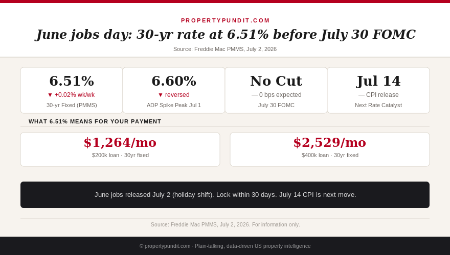 June 2026 jobs report mortgage rate timeline: 6.49% PMMS June 25 to 6.6% spike July 1 to 6.51% July 2