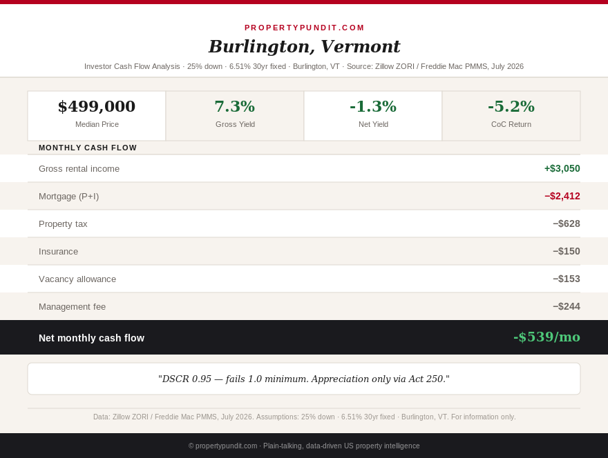 Vermont investor cash flow comparison: Burlington $499k DSCR 0.95 vs statewide median $385k DSCR 0.89, both fail
