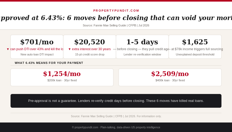 6 moves that can void a mortgage after pre-approval: credit check, auto loan, credit card, job change, deposits, co-signing
