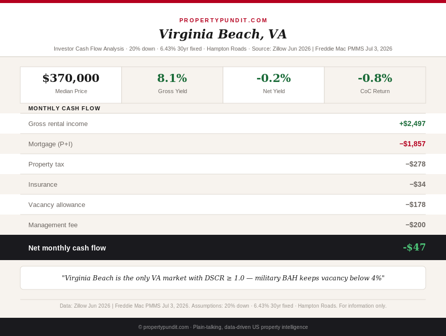 Virginia investor market 2026: DSCR and cash flow by market at 6.43% rates