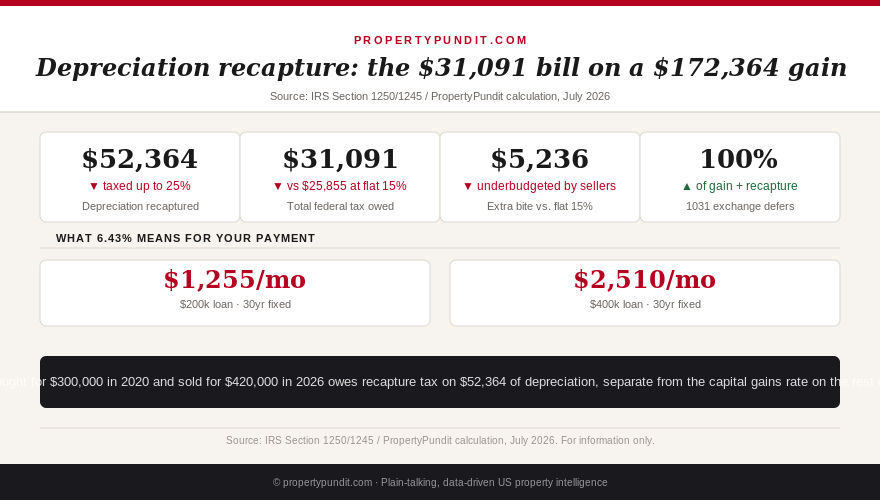 Depreciation recapture tax breakdown showing recaptured amount, total federal tax, and comparison to a flat capital gains rate