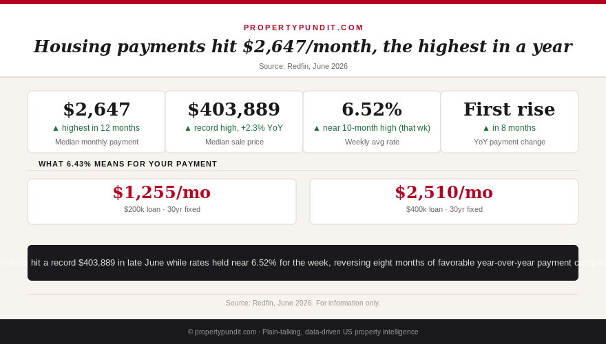 Data drop infographic showing median monthly housing payment, record home sale price, and mortgage rate for June 2026