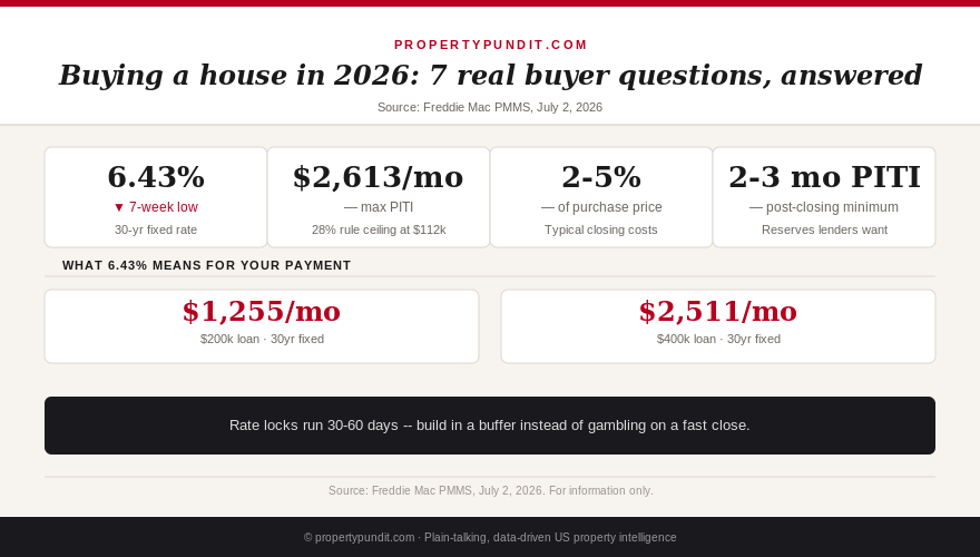 Infographic showing the 30-year mortgage rate at 6.43%, the 28% rule affordability ceiling at $112,000 income, typical closing costs, and lender reserve requirements