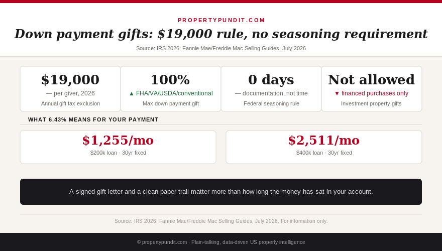Infographic showing the $19,000 annual gift tax exclusion, 100% gift-eligible down payment rule, zero federal seasoning requirement, and investment property restriction