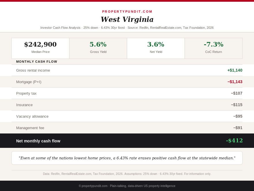 West Virginia investor cash flow analysis showing statewide median price, rent, and negative monthly cash flow at 6.43 percent rates