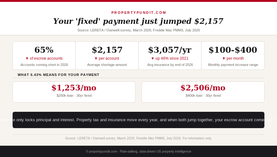 Infographic showing 65% of escrow accounts running short in 2026, the average $2,157 shortfall, and the $100-$400 monthly payment increase range