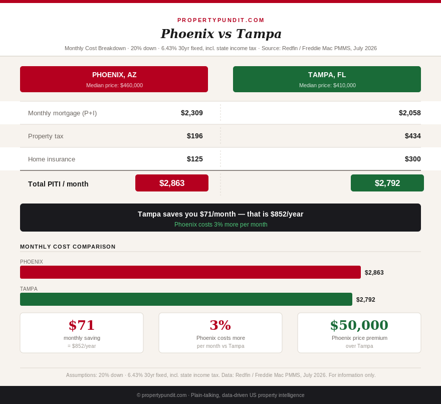 Infographic comparing Phoenix and Tampa monthly housing costs at $112k income: Tampa $2,792/month all-in vs Phoenix $2,863/month
