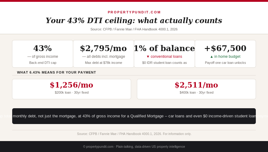 Debt-to-income ratio breakdown showing the 43% back-end cap and how student loans and car payments count against it