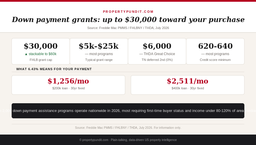 Down payment assistance program amounts for 2026, including FHLB grants up to $30,000 and Tennessee THDA options