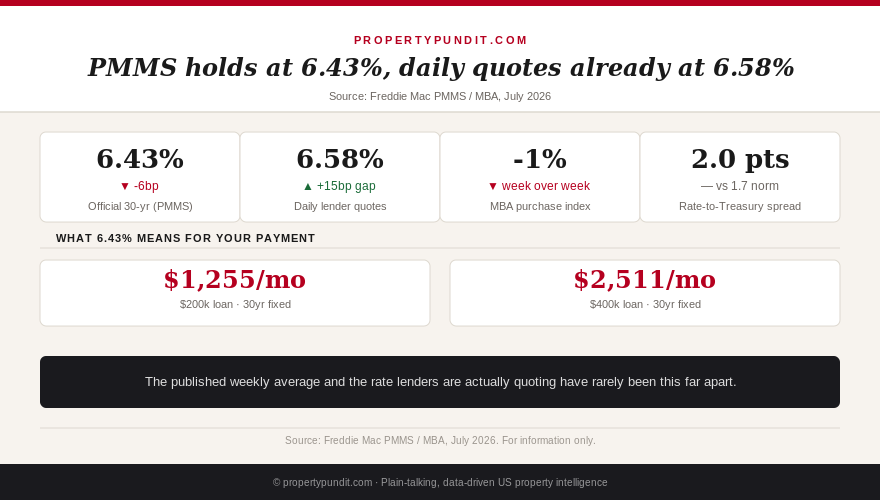 Chart showing Freddie Mac's official 6.43% mortgage rate versus daily lender quotes near 6.58%