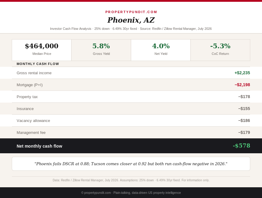 Phoenix, AZ investor cash flow analysis showing median price, gross and net yield, and cash-on-cash return