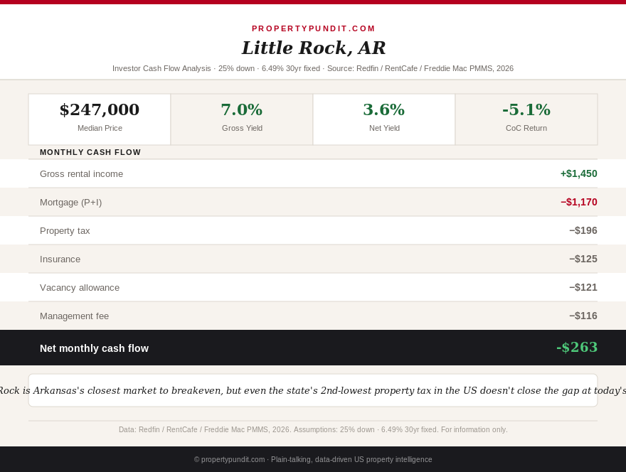 Little Rock, Arkansas investor cash flow table showing median price, rent, mortgage payment, and a negative $263 monthly cash flow at 25% down and 6.49% rates