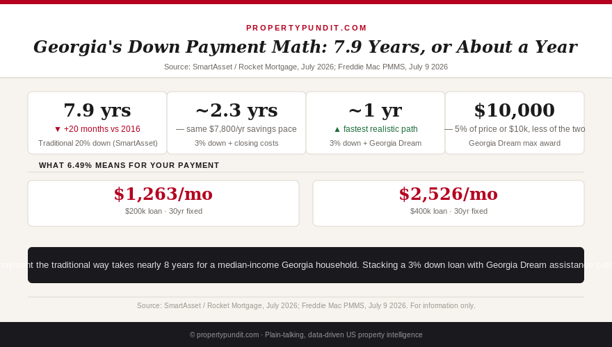 Chart comparing down payment savings timelines: 7.9 years the traditional way, about 2.3 years with 3% down, and about 1 year combined with Georgia Dream assistance