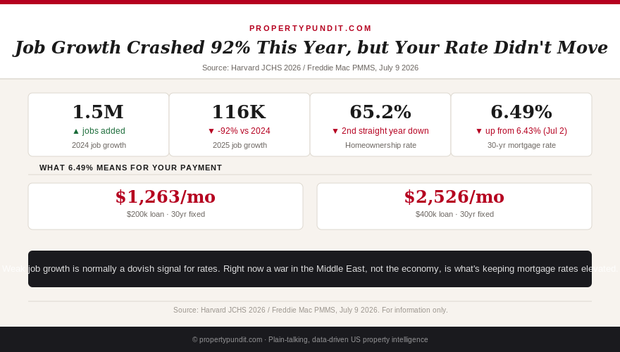 Data snapshot showing 2024 job growth of 1.5 million falling to 116,000 in 2025, homeownership rate at 65.2%, and the 30-year mortgage rate at 6.49%