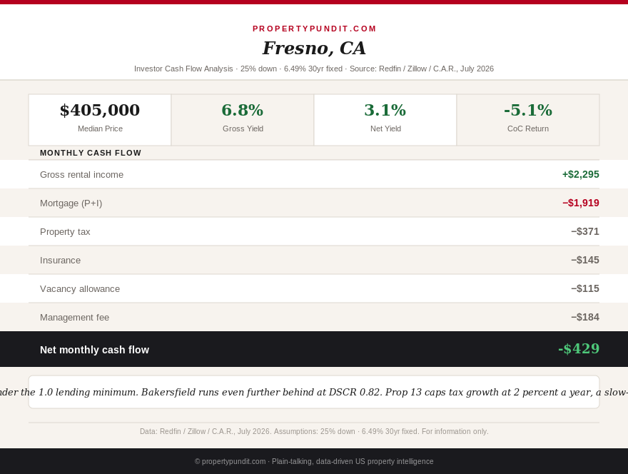 Investor cash flow analysis of Fresno and Bakersfield, California showing median price, rent, and negative monthly cash flow at 6.49 percent rates