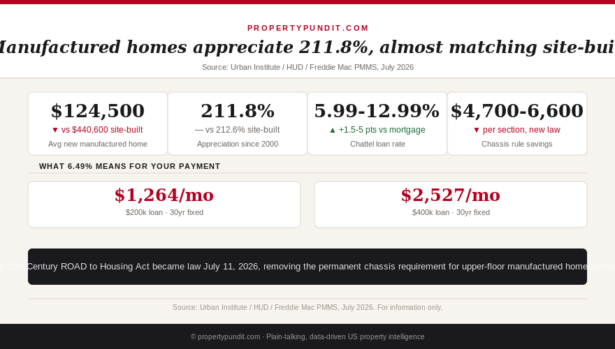 Chart comparing manufactured home versus site-built home appreciation and the cost difference between a chattel loan and a real-property mortgage