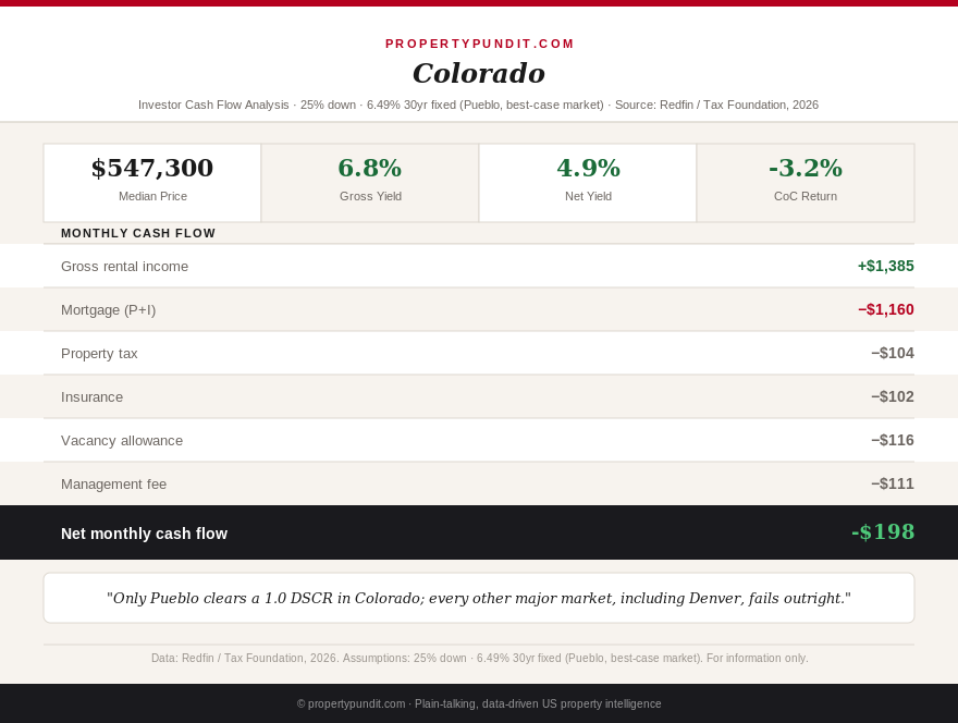Colorado investor cash flow analysis showing Pueblo, Grand Junction, Colorado Springs, Fort Collins and Denver DSCR and monthly cash flow figures