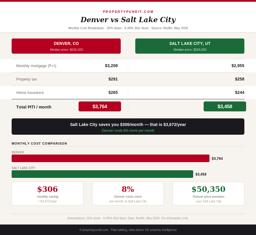 Comparison chart of Denver vs Salt Lake City monthly housing costs at $112k income