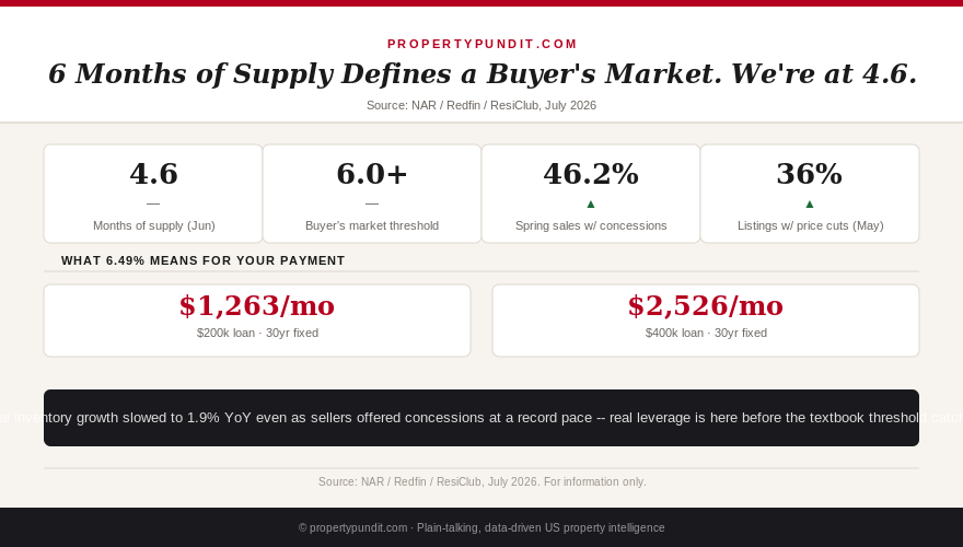 Infographic showing national months of supply at 4.6 versus the 6.0 buyer's market threshold, with 46.2% of spring sales including concessions and 36% of May listings carrying price cuts.
