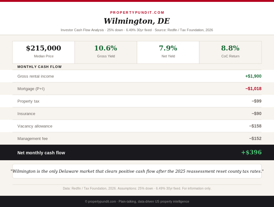 Infographic showing Delaware investor cash flow analysis: Wilmington at $215,000 clears positive cash flow, Dover is near breakeven, and the statewide median fails DSCR at 6.49% rates.