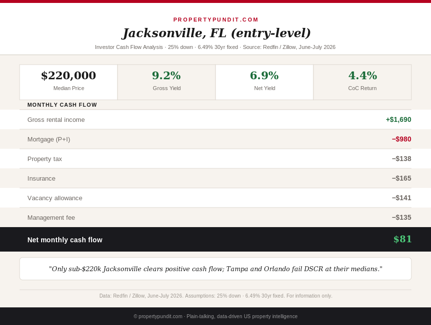Infographic showing Florida investor property math: Jacksonville, Tampa, and Orlando DSCR and cash flow at median price, versus a $220,000 entry-level Jacksonville home that clears positive cash flow.