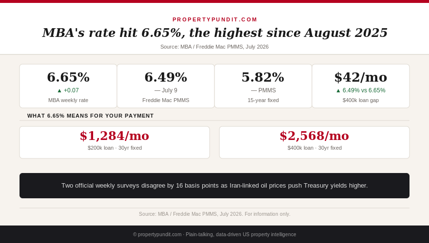 Infographic comparing MBA's 6.65% weekly mortgage rate survey against Freddie Mac's 6.49% PMMS, both July 2026, with monthly payment impact on a $200k and $400k loan.