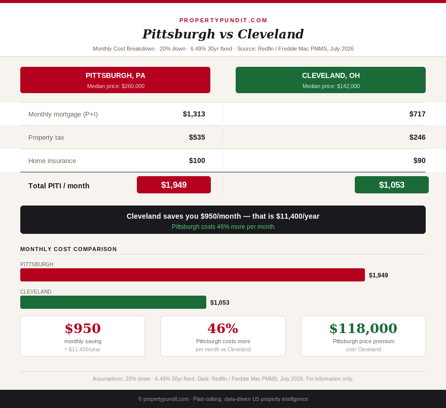 Infographic comparing Pittsburgh and Cleveland monthly housing costs at $112,000 income, showing Cleveland's $950 monthly advantage.