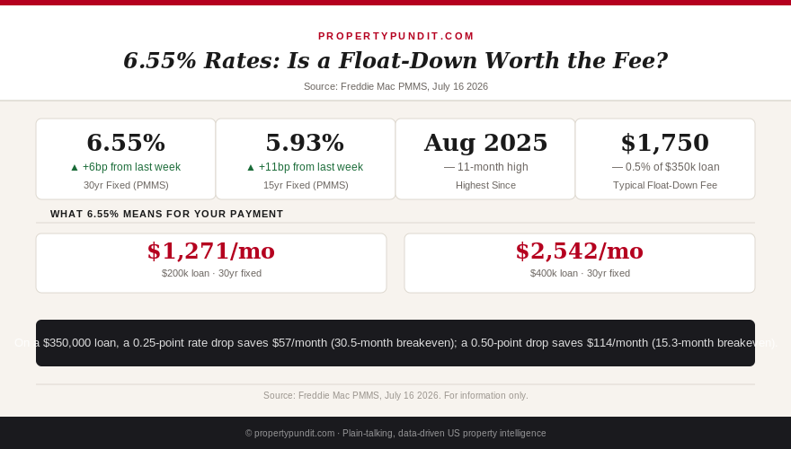 Chart showing the 30-year mortgage rate at 6.55%, the 15-year at 5.93%, and the float-down break-even math on a $350,000 loan
