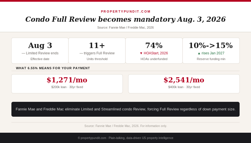 Infographic showing the Fannie Mae and Freddie Mac condo Full Review timeline and requirements taking effect August 3, 2026