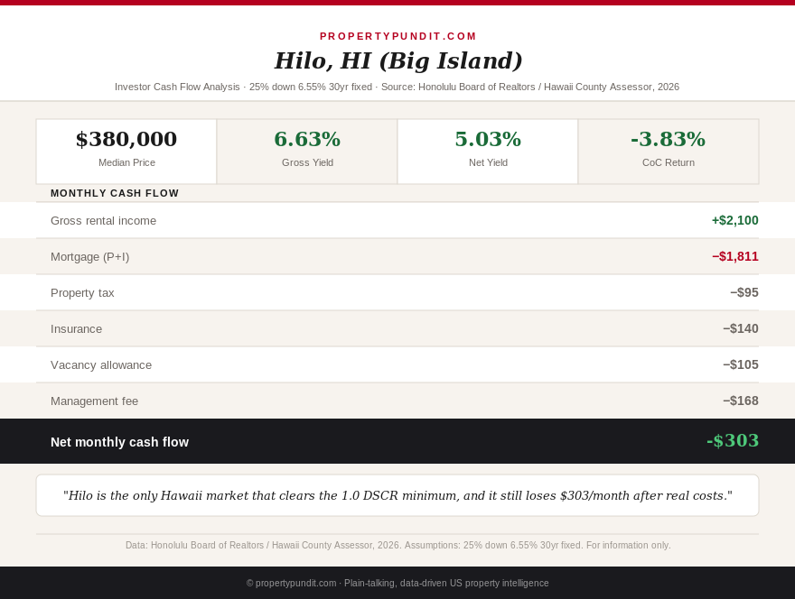 Infographic comparing Honolulu condo, Oahu single-family, and Big Island Hilo investor cash flow in Hawaii