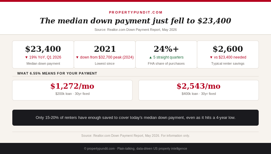 Infographic showing the median US down payment falling to $23,400 in Q1 2026 while home prices hit a record high