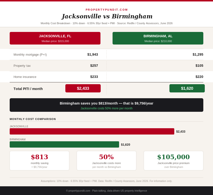 Infographic comparing monthly housing costs in Jacksonville, FL and Birmingham, AL at 10% down and 6.55% mortgage rate