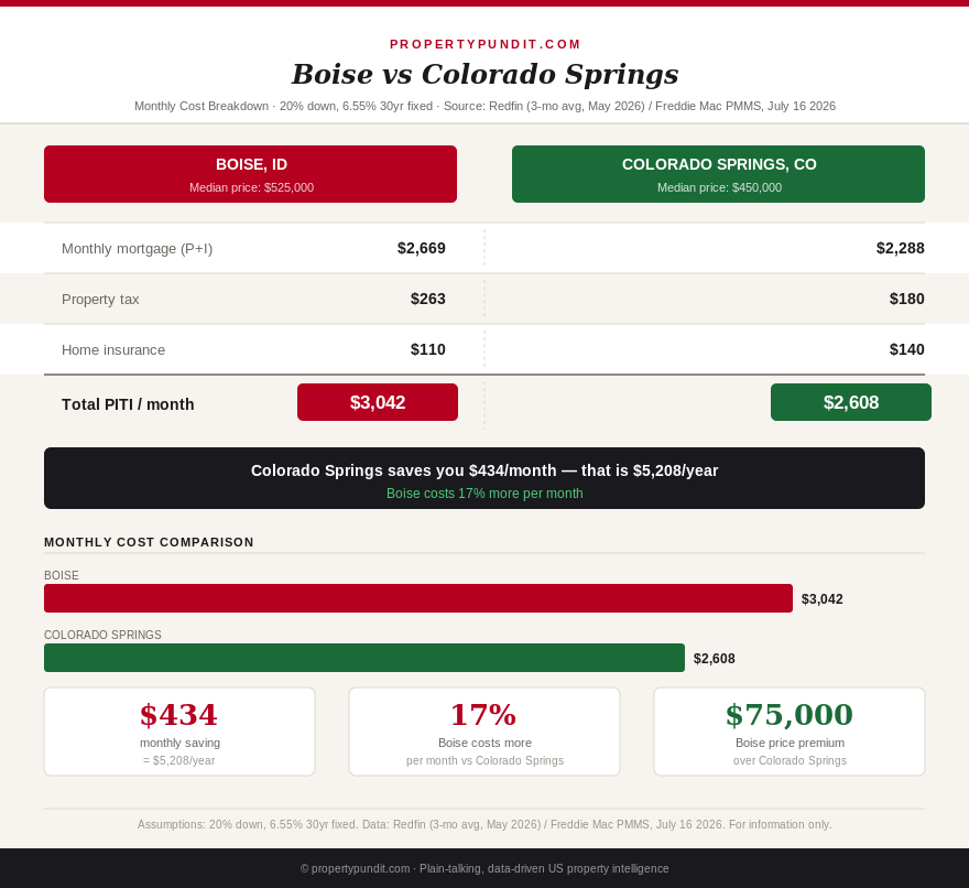 Infographic comparing monthly homeownership costs in Boise, Idaho and Colorado Springs, Colorado at 2026 rates