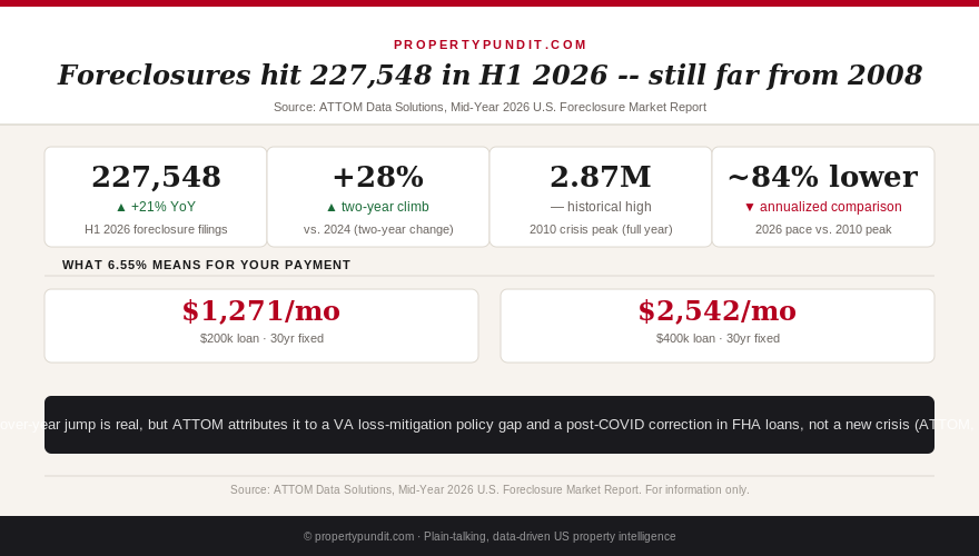 Infographic comparing 2026 foreclosure filings of 227,548 against the 2010 crisis peak of 2.87 million