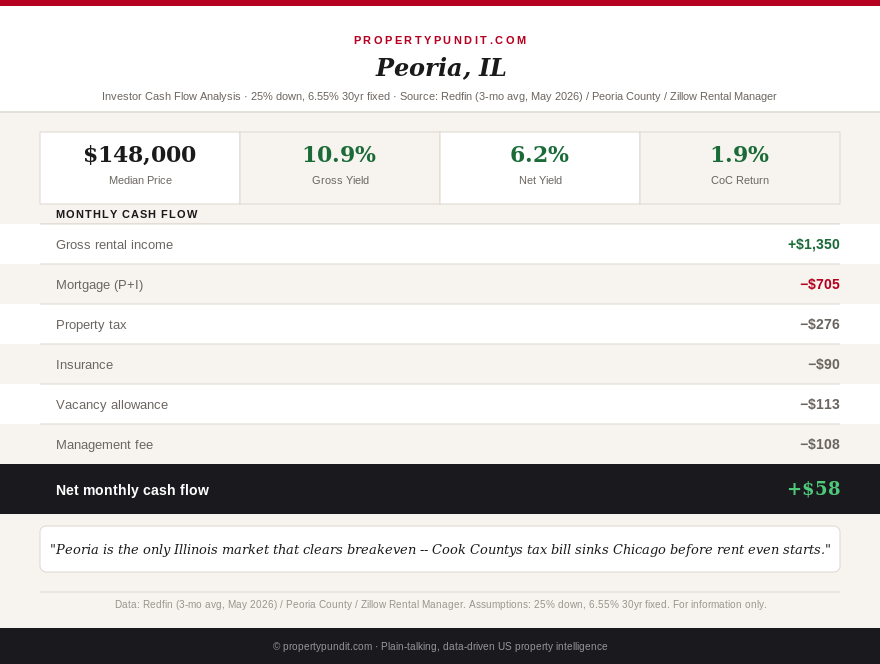 Infographic showing Illinois investor cash flow analysis for Chicago, Peoria, and Springfield at 2026 rates