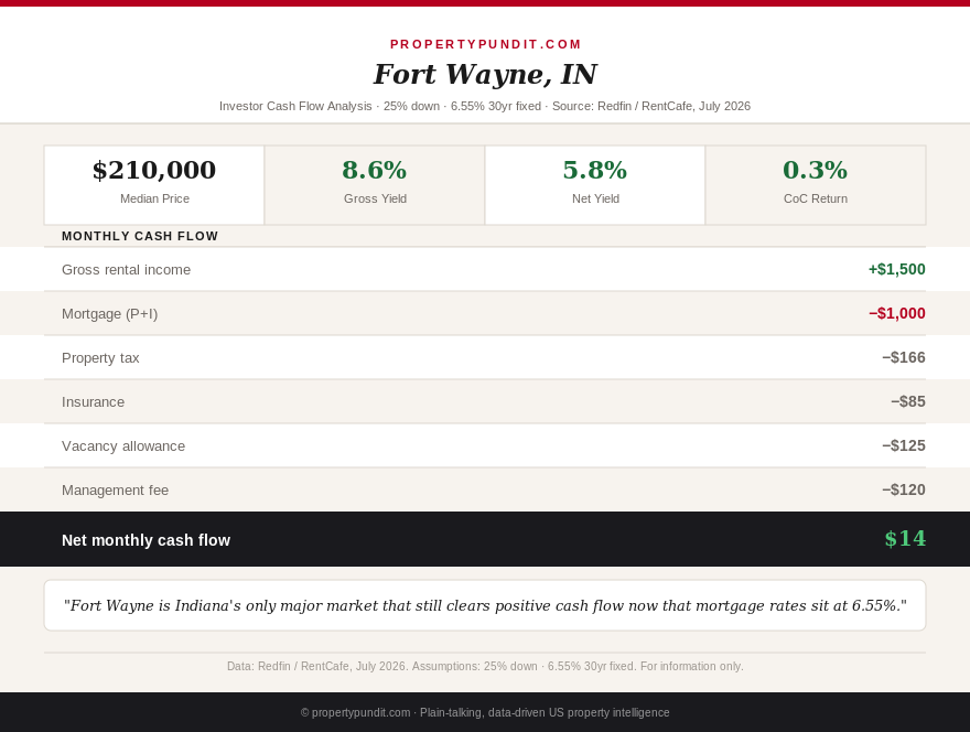 Infographic showing Fort Wayne, Indiana investor cash flow analysis at 6.55% mortgage rates, including median price, yields, and monthly cash flow.