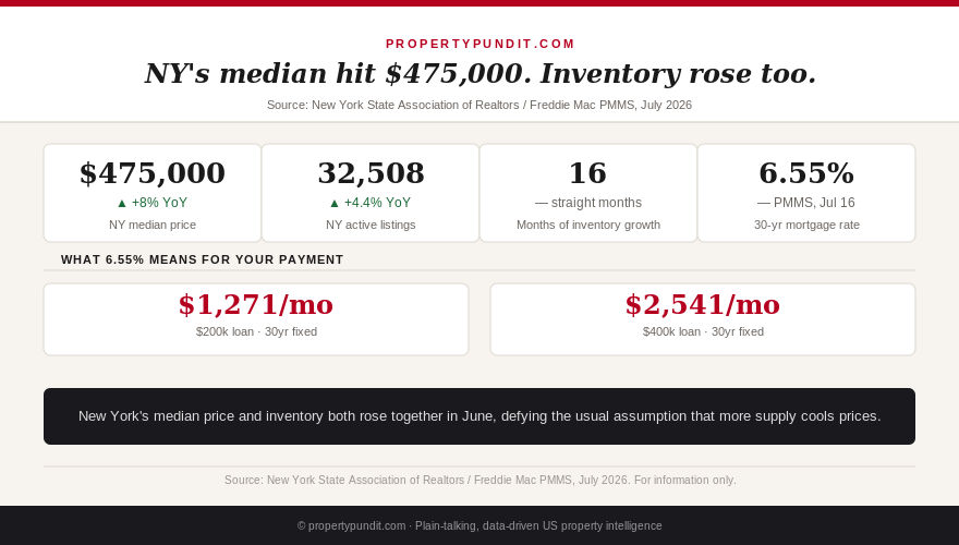 Infographic showing New York's median home price hit a record $475,000 in June 2026, up 8% year over year, while active listings grew 4.4% for a 16th straight month.
